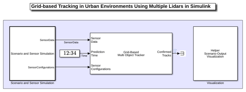 Grid-based Tracking in Urban Environments Using Multiple Lidars in Simulink