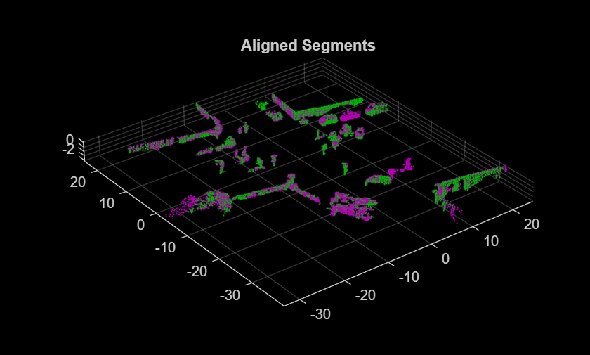 Figure contains an axes object. The axes object with title Aligned Segments contains 2 objects of type scatter.