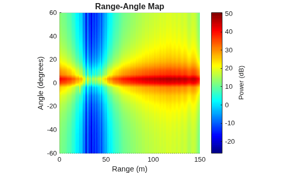 Figure contains an axes object. The axes object with title Range-Angle Map, xlabel Range (m), ylabel Angle (degrees) contains an object of type surface.
