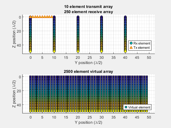 Figure contains 2 axes objects. Axes object 1 with title 10 element transmit array 250 element receive array, xlabel Y position (\lambda/2), ylabel Z position (\lambda/2) contains 2 objects of type scatter, line. One or more of the lines displays its values using only markers These objects represent Rx element, Tx element. Axes object 2 with title 2500 element virtual array, xlabel Y position (\lambda/2), ylabel Z position (\lambda/2) contains an object of type scatter. This object represents Virtual element.