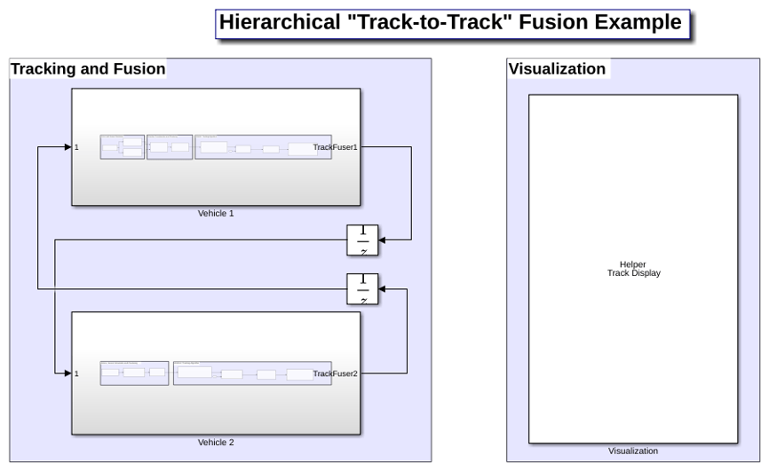 Track-to-Track Fusion for Automotive Safety Applications in Simulink