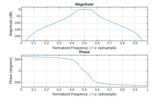 Figure contains 2 axes objects. Axes object 1 with title Phase, xlabel Normalized Frequency (\times\pi rad/sample), ylabel Phase (degrees) contains an object of type line. Axes object 2 with title Magnitude, xlabel Normalized Frequency (\times\pi rad/sample), ylabel Magnitude (dB) contains an object of type line.