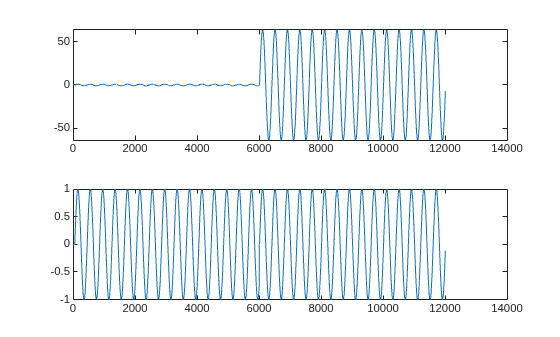 Figure contains 2 axes objects. Axes object 1 contains an object of type line. Axes object 2 contains an object of type line.