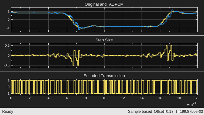Comparison of LDM, CVSD, and ADPCM