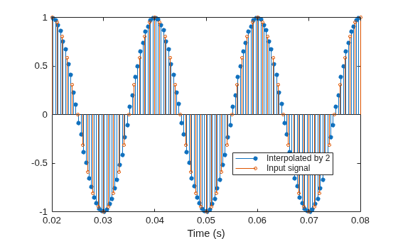 Figure contains an axes object. The axes object with xlabel Time (s) contains 2 objects of type stem. These objects represent Interpolated by 2, Input signal.