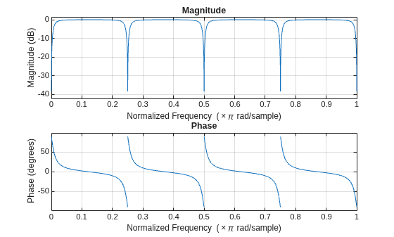 Figure contains 2 axes objects. Axes object 1 with title Phase, xlabel Normalized Frequency (\times\pi rad/sample), ylabel Phase (degrees) contains an object of type line. Axes object 2 with title Magnitude, xlabel Normalized Frequency (\times\pi rad/sample), ylabel Magnitude (dB) contains an object of type line.