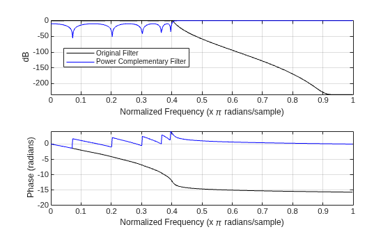 Figure contains 2 axes objects. Axes object 1 with xlabel Normalized Frequency (x \pi radians/sample), ylabel dB contains 2 objects of type line. These objects represent Original Filter, Power Complementary Filter. Axes object 2 with xlabel Normalized Frequency (x \pi radians/sample), ylabel Phase (radians) contains 2 objects of type line.