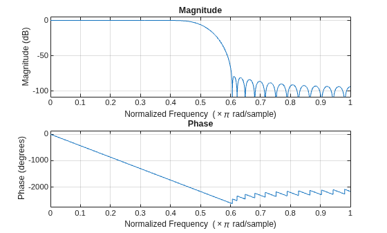 Figure contains 2 axes objects. Axes object 1 with title Phase, xlabel Normalized Frequency (\times\pi rad/sample), ylabel Phase (degrees) contains an object of type line. Axes object 2 with title Magnitude, xlabel Normalized Frequency (\times\pi rad/sample), ylabel Magnitude (dB) contains an object of type line.