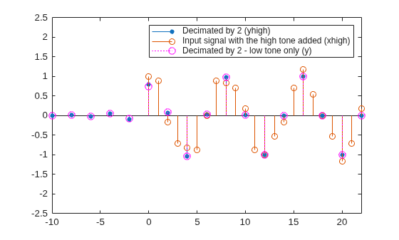 Figure contains an axes object. The axes object contains 3 objects of type stem. These objects represent Decimated by 2 (yhigh), Input signal with the high tone added (xhigh), Decimated by 2 - low tone only (y).