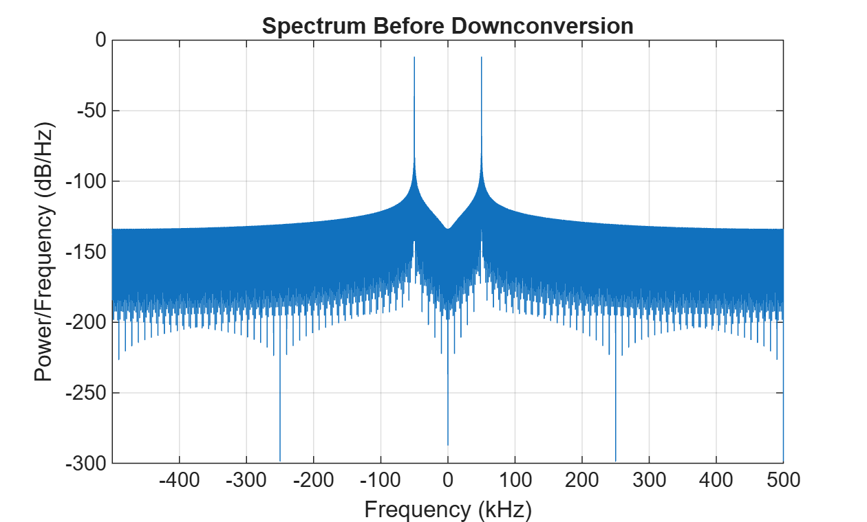 Figure contains an axes object. The axes object with title Spectrum Before Downconversion, xlabel Frequency (kHz), ylabel Power/Frequency (dB/Hz) contains an object of type line.