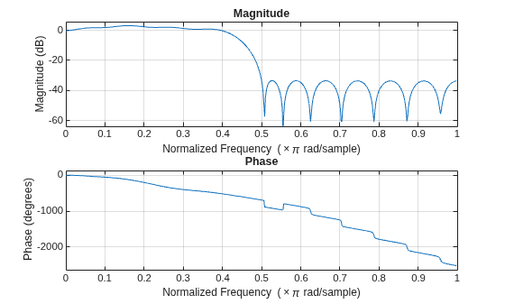 Figure contains 2 axes objects. Axes object 1 with title Phase, xlabel Normalized Frequency (\times\pi rad/sample), ylabel Phase (degrees) contains an object of type line. Axes object 2 with title Magnitude, xlabel Normalized Frequency (\times\pi rad/sample), ylabel Magnitude (dB) contains an object of type line.