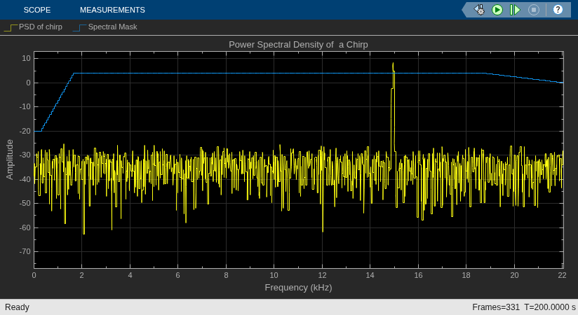 Estimate Power Spectral Density of Chirp