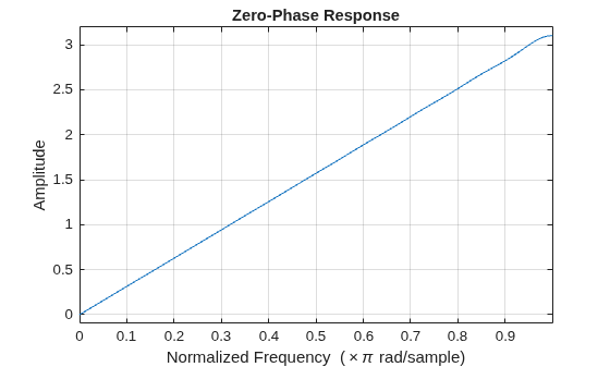 Figure contains an axes object. The axes object with title Zero-Phase Response, xlabel Normalized Frequency ( times pi rad/sample), ylabel Amplitude contains an object of type line.