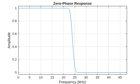 FIR Halfband Filter Design