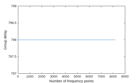 Figure contains an axes object. The axes object with xlabel Number of frequency points, ylabel Group delay contains an object of type line.
