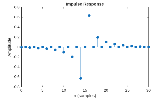 Figure contains an axes object. The axes object with title Impulse Response, xlabel n (samples), ylabel Amplitude contains an object of type stem.