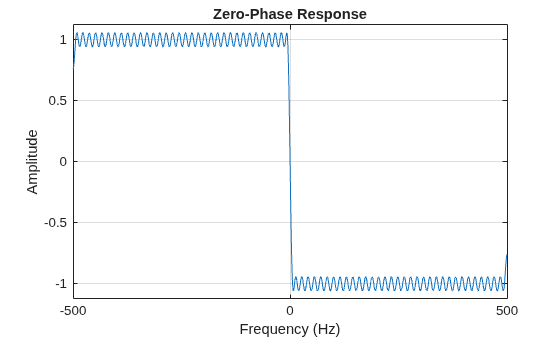 Figure contains an axes object. The axes object with title Zero-Phase Response, xlabel Frequency (Hz), ylabel Amplitude contains an object of type line.