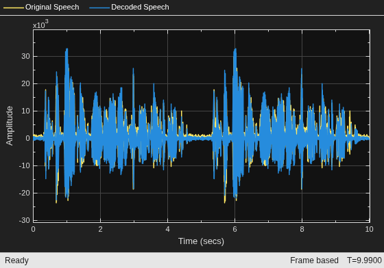 Internet Low Bitrate Codec (iLBC) for VoIP