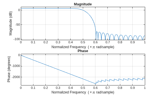 Figure contains 2 axes objects. Axes object 1 with title Phase, xlabel Normalized Frequency (\times\pi rad/sample), ylabel Phase (degrees) contains an object of type line. Axes object 2 with title Magnitude, xlabel Normalized Frequency (\times\pi rad/sample), ylabel Magnitude (dB) contains an object of type line.