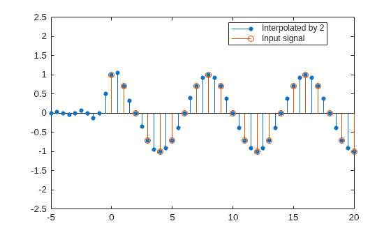Figure contains an axes object. The axes object contains 2 objects of type stem. These objects represent Interpolated by 2, Input signal.