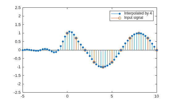 Figure contains an axes object. The axes object contains 2 objects of type stem. These objects represent Interpolated by 4, Input signal.
