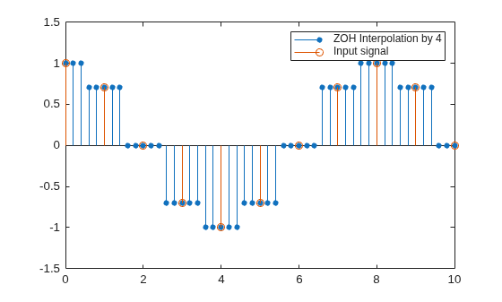 Figure contains an axes object. The axes object contains 2 objects of type stem. These objects represent ZOH Interpolation by 4, Input signal.
