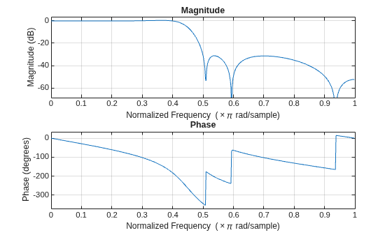 Figure contains 2 axes objects. Axes object 1 with title Phase, xlabel Normalized Frequency (\times\pi rad/sample), ylabel Phase (degrees) contains an object of type line. Axes object 2 with title Magnitude, xlabel Normalized Frequency (\times\pi rad/sample), ylabel Magnitude (dB) contains an object of type line.