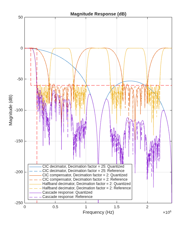 Figure contains an axes object. The axes object with title Magnitude Response (dB), xlabel Frequency (Hz), ylabel Magnitude (dB) contains 8 objects of type line. These objects represent CIC decimator, Decimation factor = 25: Quantized, CIC decimator, Decimation factor = 25: Reference, CIC compensator, Decimation factor = 2: Quantized, CIC compensator, Decimation factor = 2: Reference, Halfband decimator, Decimation factor = 2: Quantized, Halfband decimator, Decimation factor = 2: Reference, Cascade response: Quantized, Cascade response: Reference.