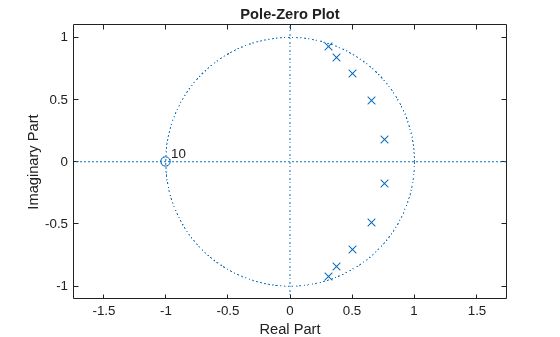 Figure contains an axes object. The axes object with title Pole-Zero Plot, xlabel Real Part, ylabel Imaginary Part contains 4 objects of type line, text. One or more of the lines displays its values using only markers