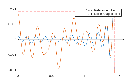 Figure contains an axes object. The axes object contains 5 objects of type line. These objects represent 17-bit Reference Filter, 13-bit Noise-Shaped Filter.