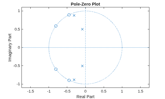 Figure contains an axes object. The axes object with title Pole-Zero Plot, xlabel Real Part, ylabel Imaginary Part contains 3 objects of type line. One or more of the lines displays its values using only markers