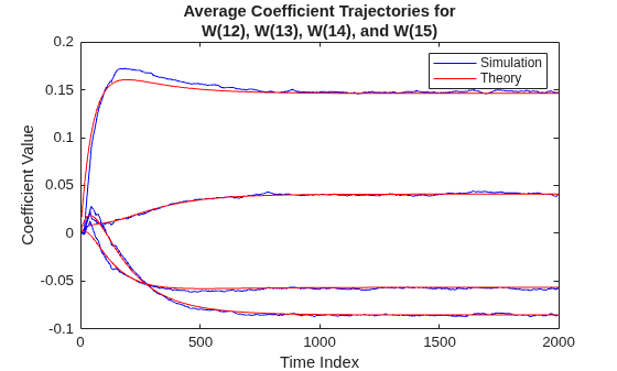 Figure contains an axes object. The axes object with title Average Coefficient Trajectories for W(12), W(13), W(14), and W(15), xlabel Time Index, ylabel Coefficient Value contains 8 objects of type line. These objects represent Simulation, Theory.