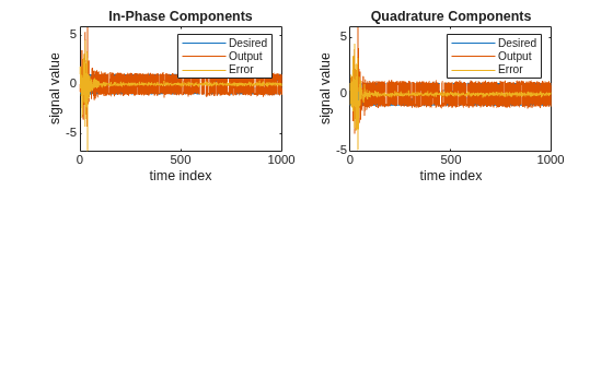 Figure contains 2 axes objects. Axes object 1 with title In-Phase Components, xlabel time index, ylabel signal value contains 3 objects of type line. These objects represent Desired, Output, Error. Axes object 2 with title Quadrature Components, xlabel time index, ylabel signal value contains 3 objects of type line. These objects represent Desired, Output, Error.