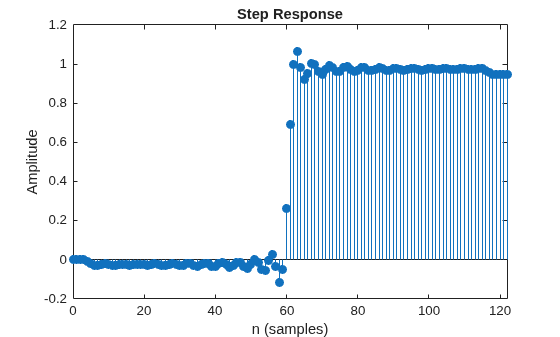 Figure contains an axes object. The axes object with title Step Response, xlabel n (samples), ylabel Amplitude contains an object of type stem.