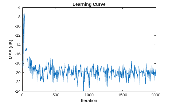 Figure contains an axes object. The axes object with title Learning Curve, xlabel Iteration, ylabel MSE (dB) contains an object of type line.