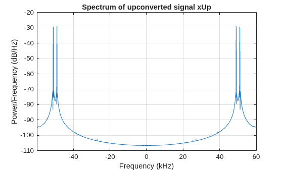 Figure contains an axes object. The axes object with title Spectrum of upconverted signal xUp, xlabel Frequency (kHz), ylabel Power/Frequency (dB/Hz) contains an object of type line.