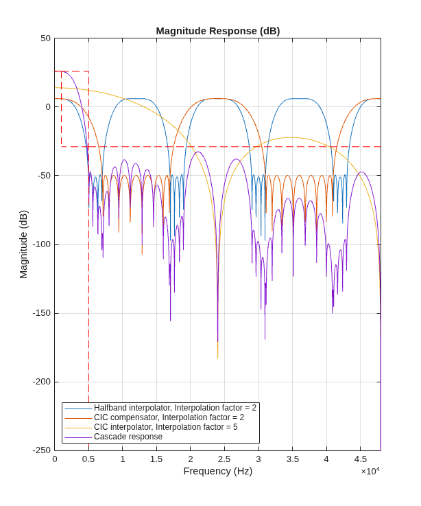 Figure contains an axes object. The axes object with title Magnitude Response (dB), xlabel Frequency (Hz), ylabel Magnitude (dB) contains 4 objects of type line. These objects represent Halfband interpolator, Interpolation factor = 2, CIC compensator, Interpolation factor = 2, CIC interpolator, Interpolation factor = 5, Cascade response.