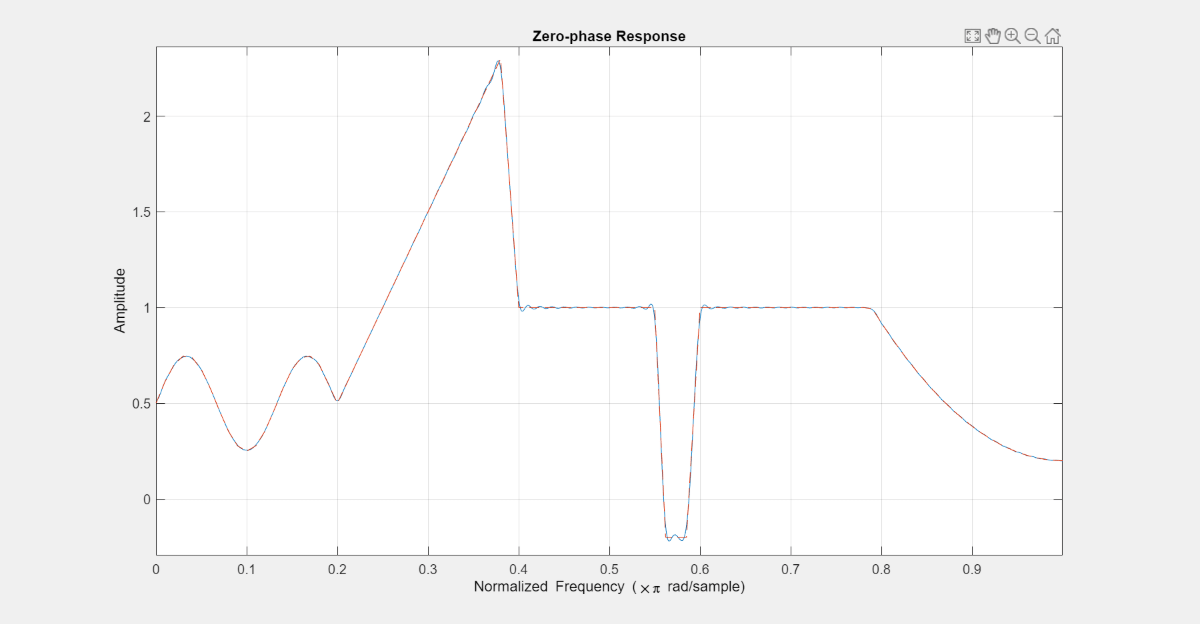 Figure Zero-phase Response contains an axes object. The axes object with title Zero-phase Response contains 2 objects of type line.