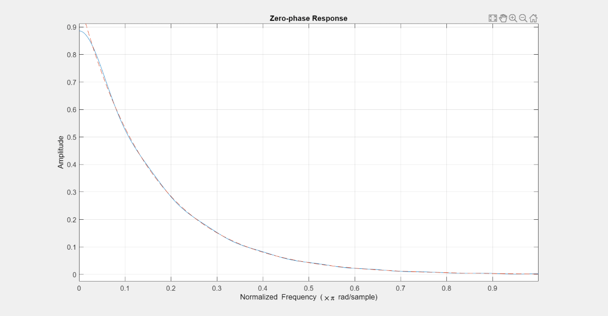 Figure Zero-phase Response contains an axes object. The axes object with title Zero-phase Response contains 2 objects of type line.