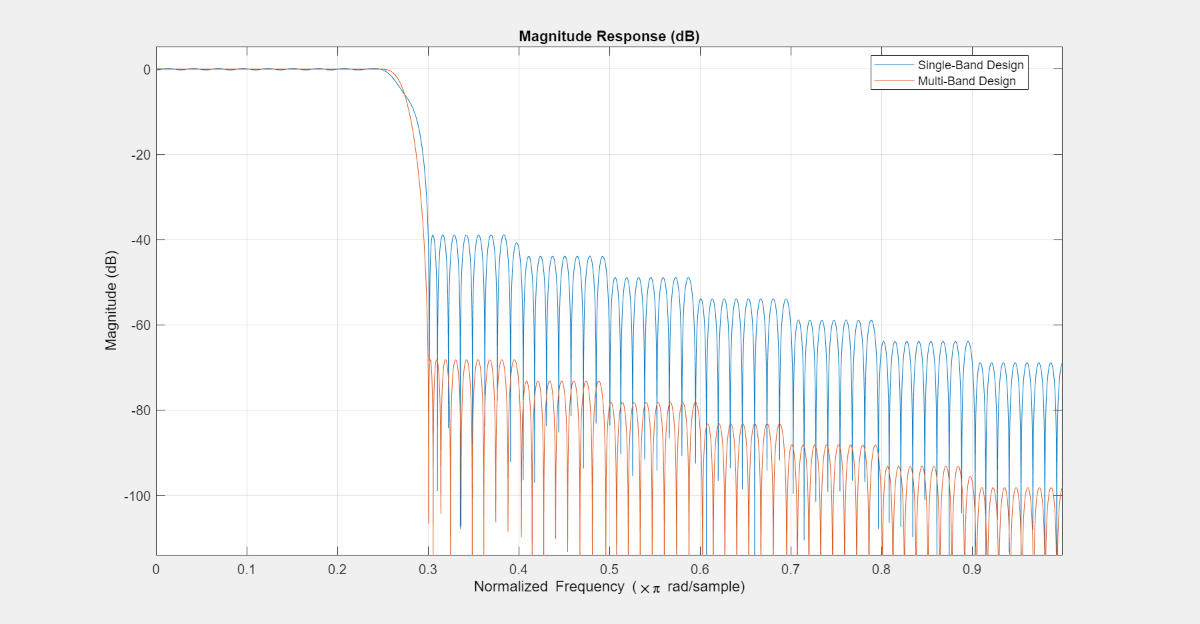 Figure Magnitude Response (dB) contains an axes object. The axes object with title Magnitude Response (dB) contains 2 objects of type line. These objects represent Single-Band Design, Multi-Band Design.