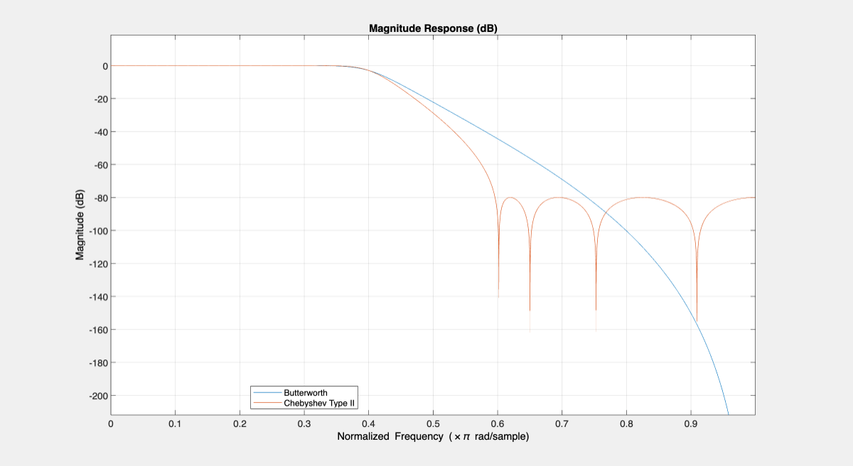 Figure Figure 2: Magnitude Response (dB) contains an axes object. The axes object with title Magnitude Response (dB), xlabel Normalized Frequency ( times pi blank rad/sample), ylabel Magnitude (dB) contains 2 objects of type line. These objects represent Butterworth, Chebyshev Type II.