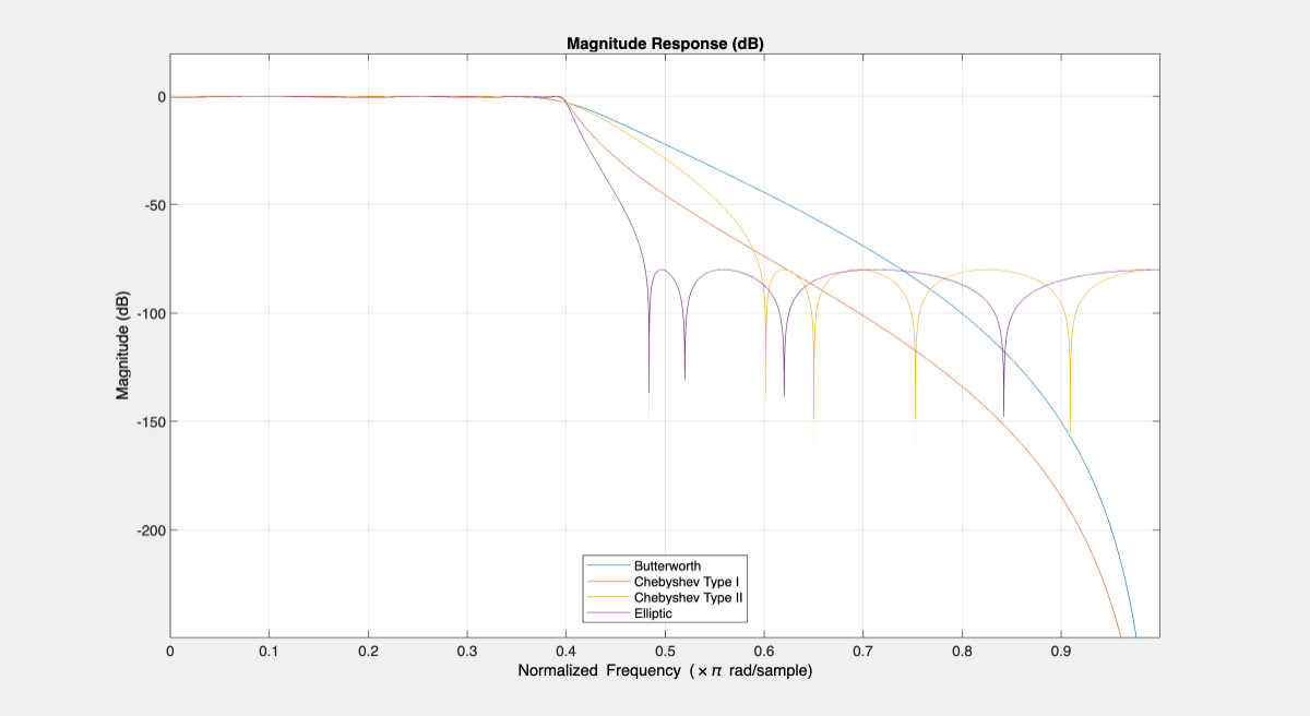 Figure Figure 3: Magnitude Response (dB) contains an axes object. The axes object with title Magnitude Response (dB), xlabel Normalized Frequency ( times pi blank rad/sample), ylabel Magnitude (dB) contains 4 objects of type line. These objects represent Butterworth, Chebyshev Type I, Chebyshev Type II, Elliptic.