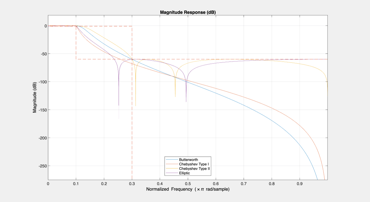 Figure Figure 4: Magnitude Response (dB) contains an axes object. The axes object with title Magnitude Response (dB), xlabel Normalized Frequency ( times pi blank rad/sample), ylabel Magnitude (dB) contains 5 objects of type line. These objects represent Butterworth, Chebyshev Type I, Chebyshev Type II, Elliptic.