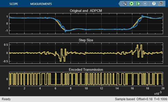 Comparison of LDM, CVSD, and ADPCM