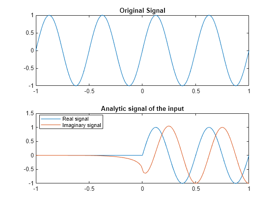 Figure contains 2 axes objects. Axes object 1 with title Original Signal contains an object of type line. Axes object 2 with title Analytic signal of the input contains 2 objects of type line. These objects represent Real signal, Imaginary signal.