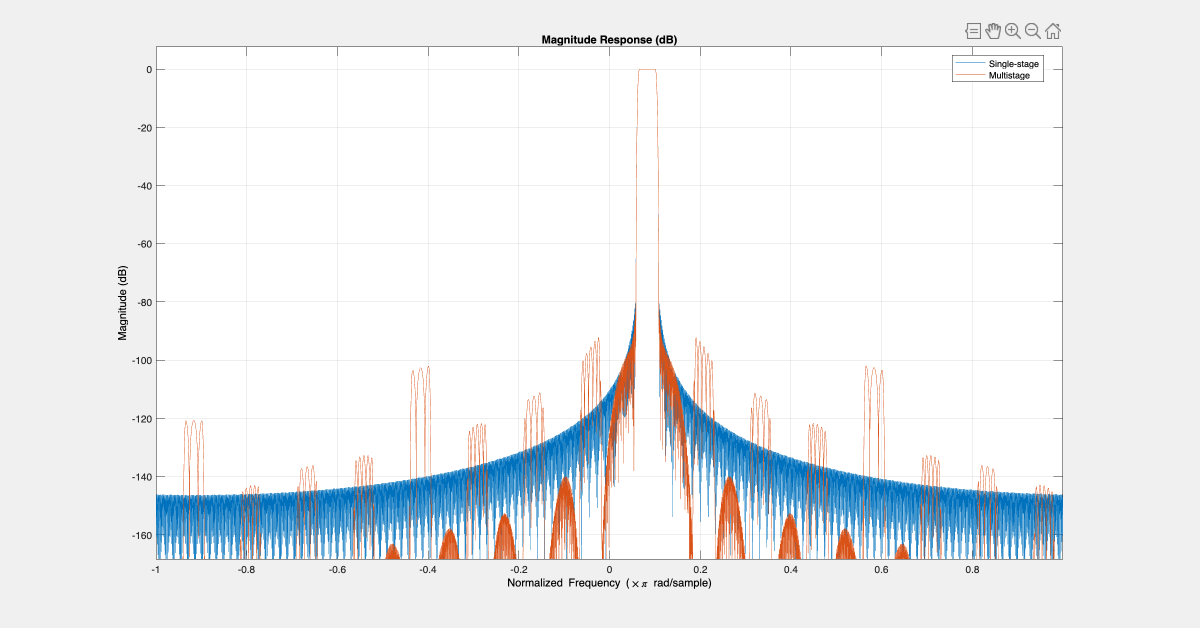 Figure Figure 1: Magnitude Response (dB) contains an axes object. The axes object with title Magnitude Response (dB), xlabel Normalized Frequency ( times pi blank r a d / s a m p l e ), ylabel Magnitude (dB) contains 2 objects of type line. These objects represent Single-stage, Multistage.