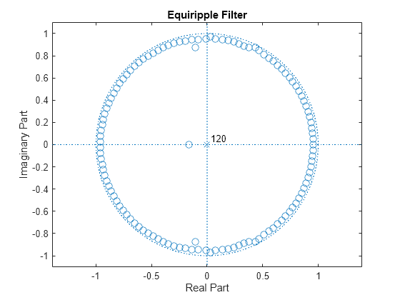 Figure contains an axes object. The axes object with title Equiripple Filter, xlabel Real Part, ylabel Imaginary Part contains 4 objects of type line, text. One or more of the lines displays its values using only markers