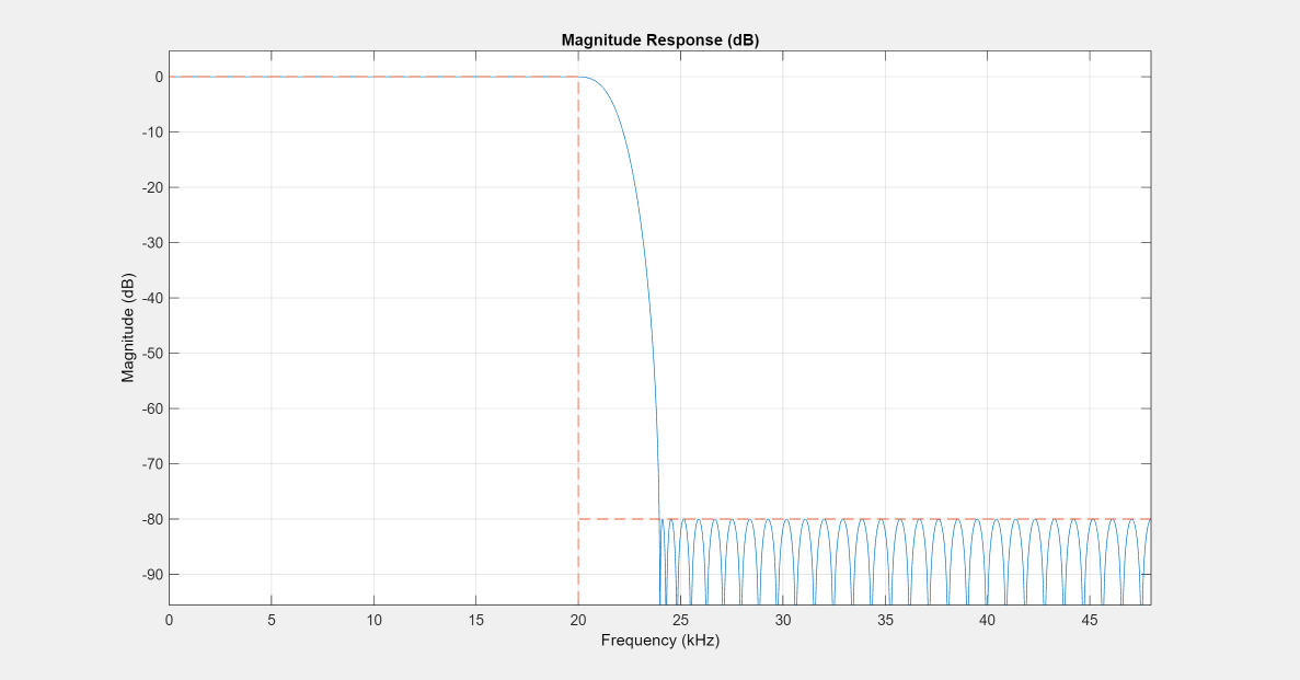 Figure Figure 5: Magnitude Response (dB) contains an axes object. The axes object with title Magnitude Response (dB), xlabel Frequency (kHz), ylabel Magnitude (dB) contains 2 objects of type line.