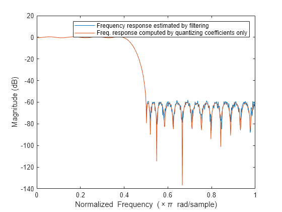 Figure contains an axes object. The axes object with xlabel Normalized Frequency ( times pi blank rad/sample), ylabel Magnitude (dB) contains 2 objects of type line. These objects represent Frequency response estimated by filtering, Freq. response computed by quantizing coefficients only.