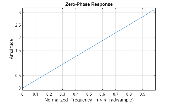 Figure contains an axes object. The axes object with title Zero-Phase Response, xlabel Normalized Frequency ( times pi blank rad/sample), ylabel Amplitude contains an object of type line.